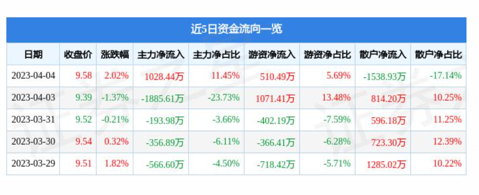 贵阳连续两个月回升 3月物流业景气指数为55.5%