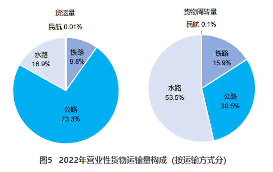 贵阳交通部：2022货运量506.63亿吨 同比下降3.1%
